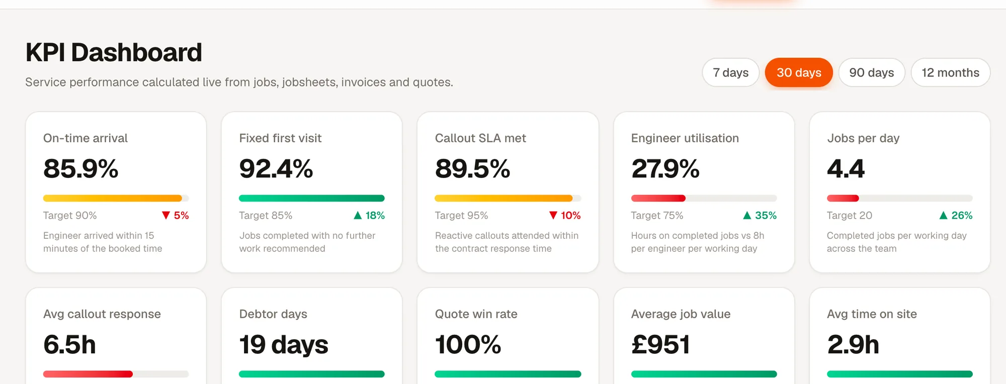 KPI dashboard tiles